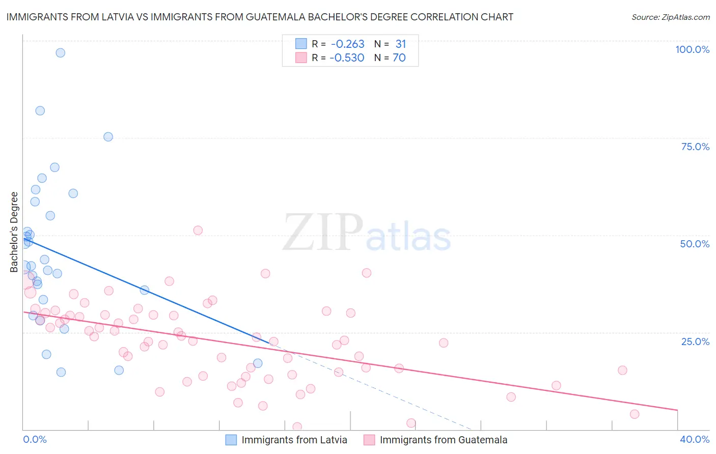 Immigrants from Latvia vs Immigrants from Guatemala Bachelor's Degree