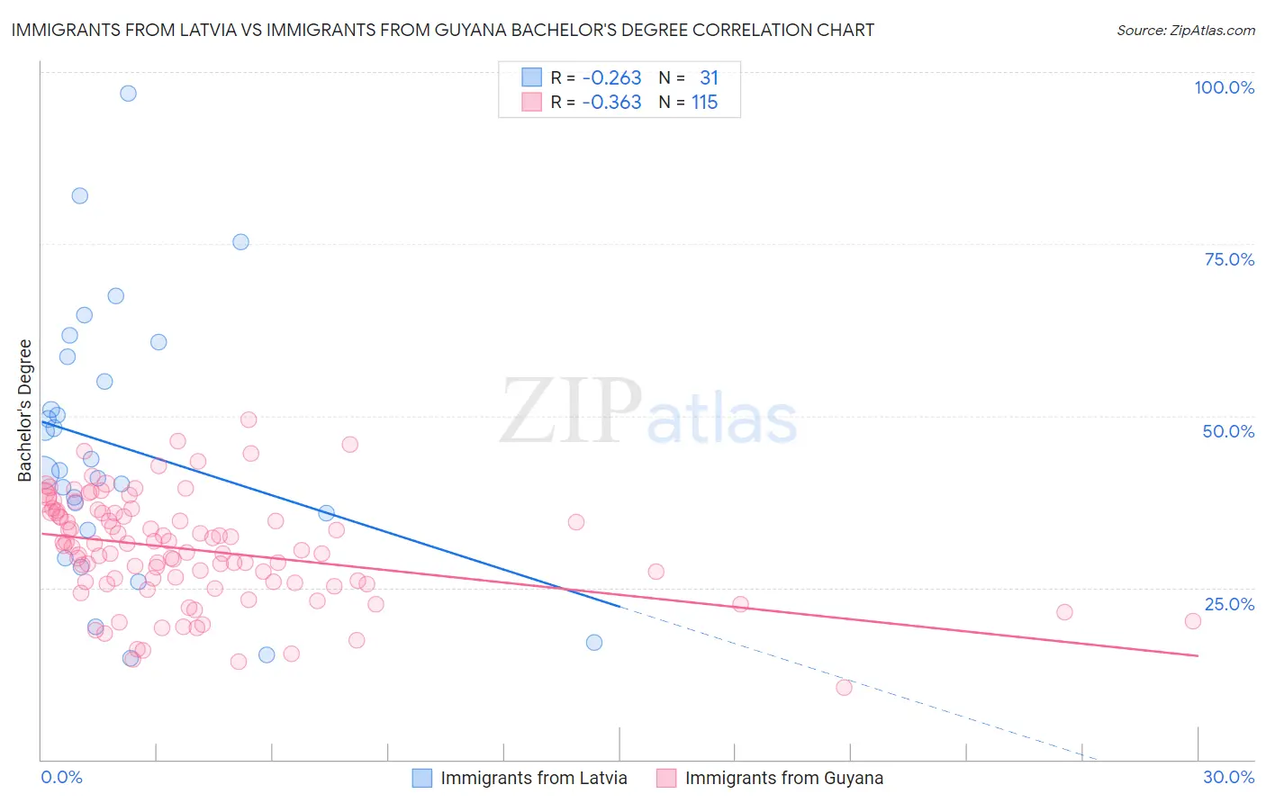 Immigrants from Latvia vs Immigrants from Guyana Bachelor's Degree