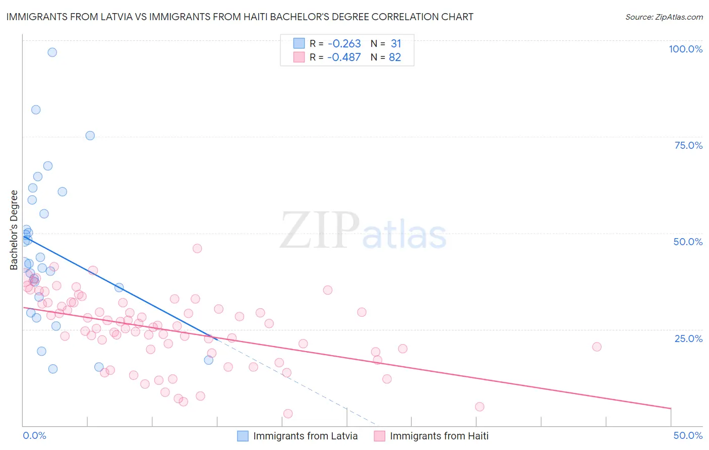 Immigrants from Latvia vs Immigrants from Haiti Bachelor's Degree
