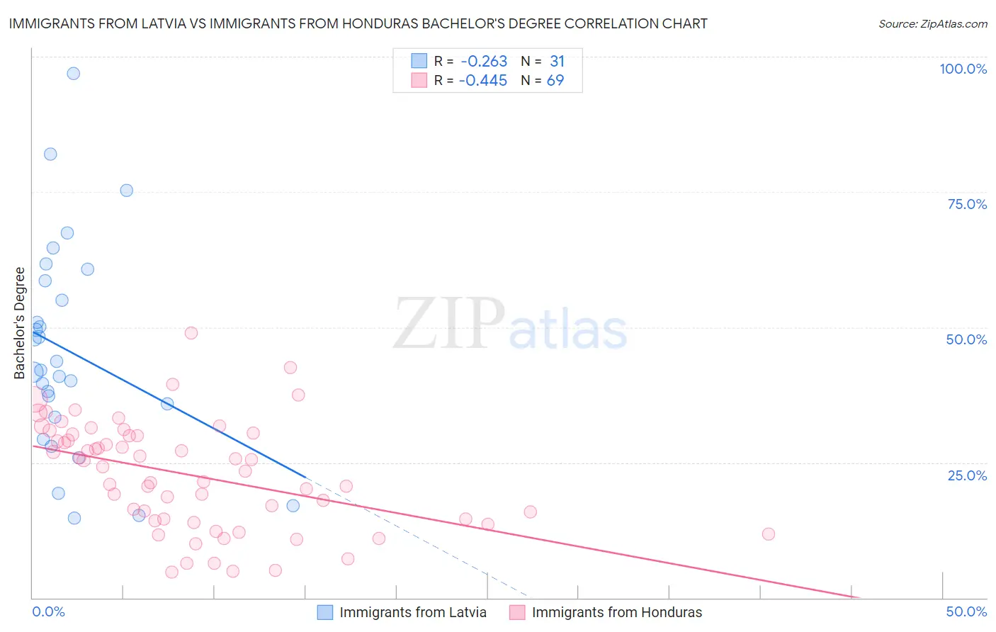 Immigrants from Latvia vs Immigrants from Honduras Bachelor's Degree