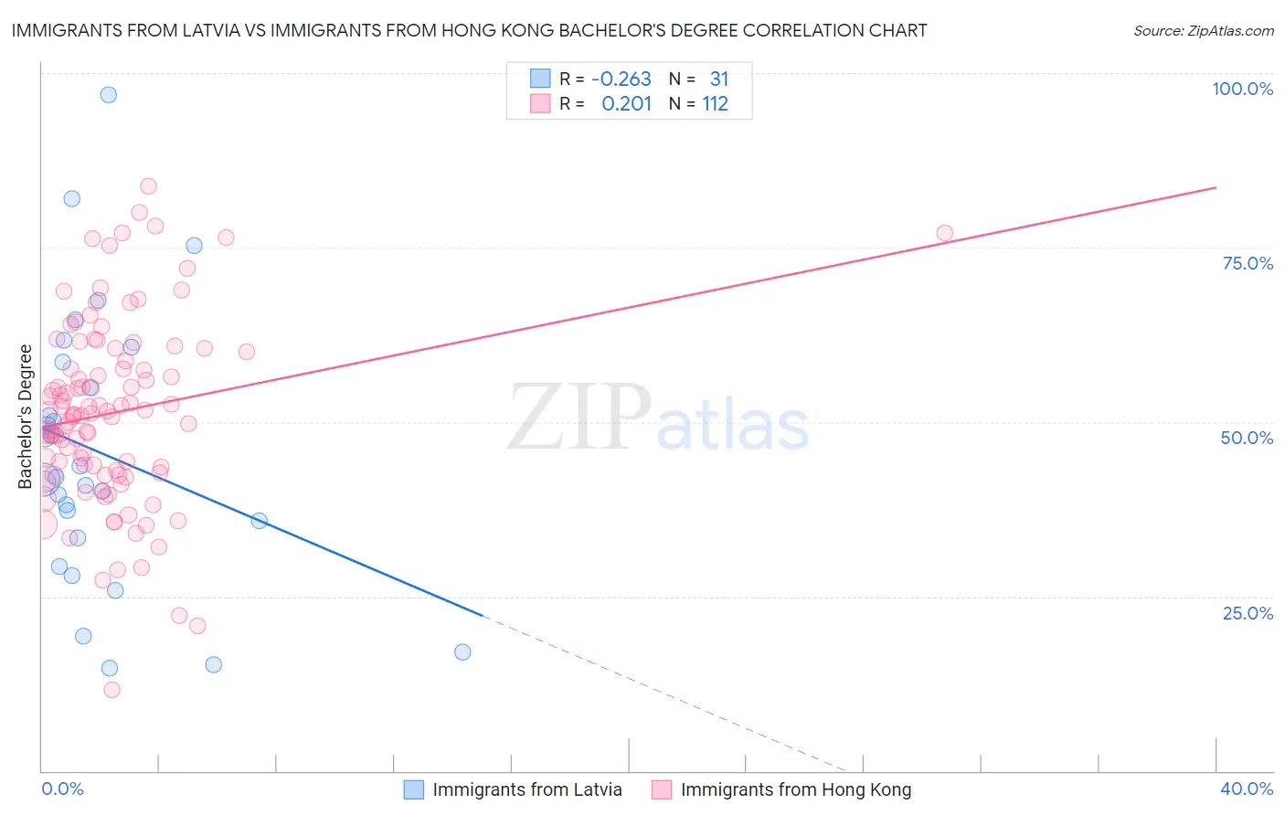 Immigrants from Latvia vs Immigrants from Hong Kong Bachelor's Degree