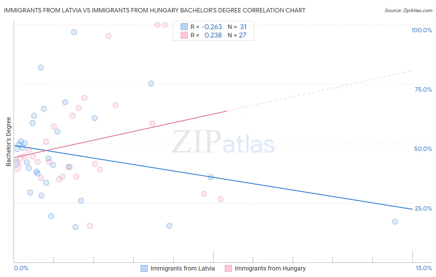 Immigrants from Latvia vs Immigrants from Hungary Bachelor's Degree