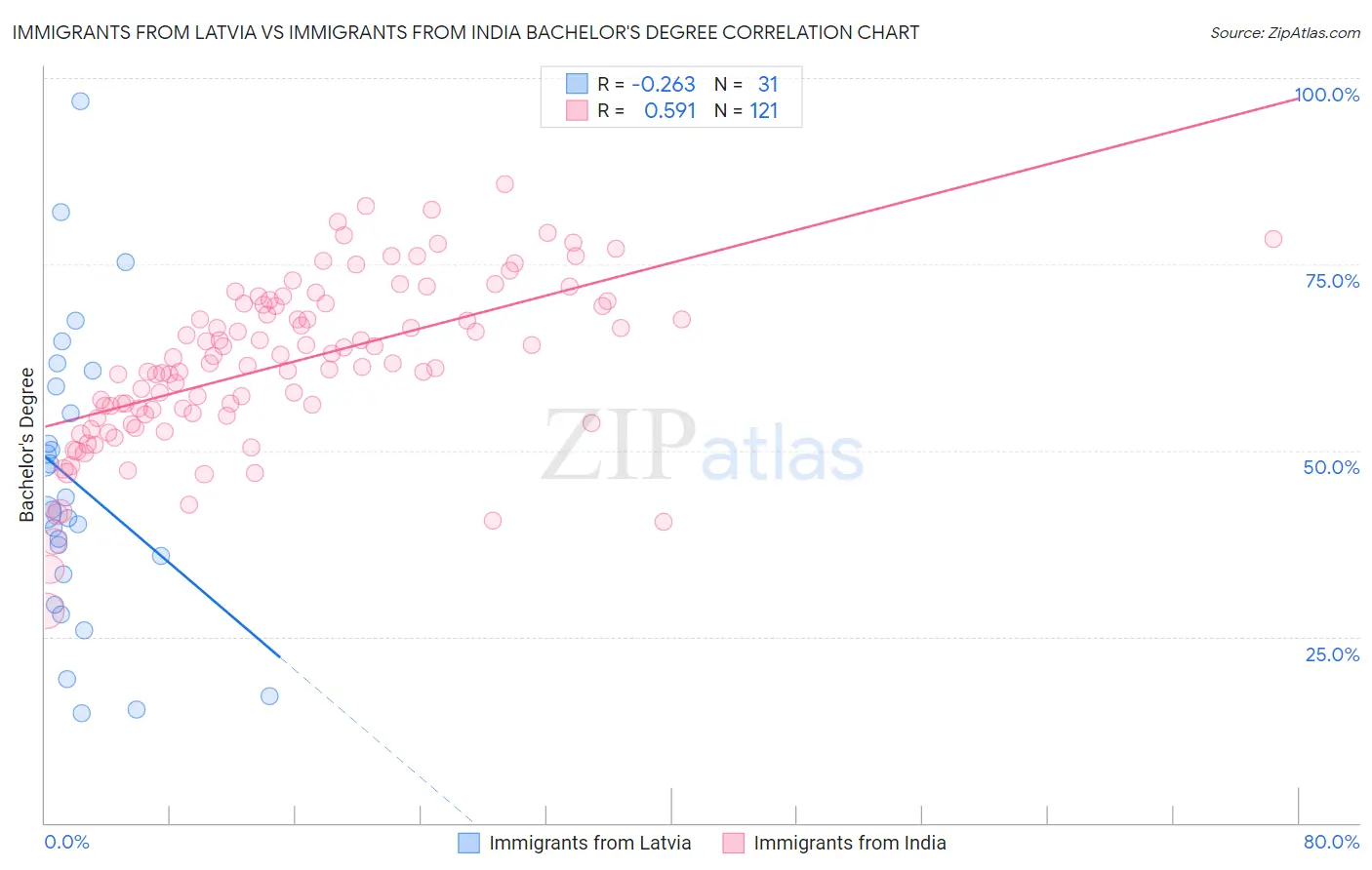 Immigrants from Latvia vs Immigrants from India Bachelor's Degree