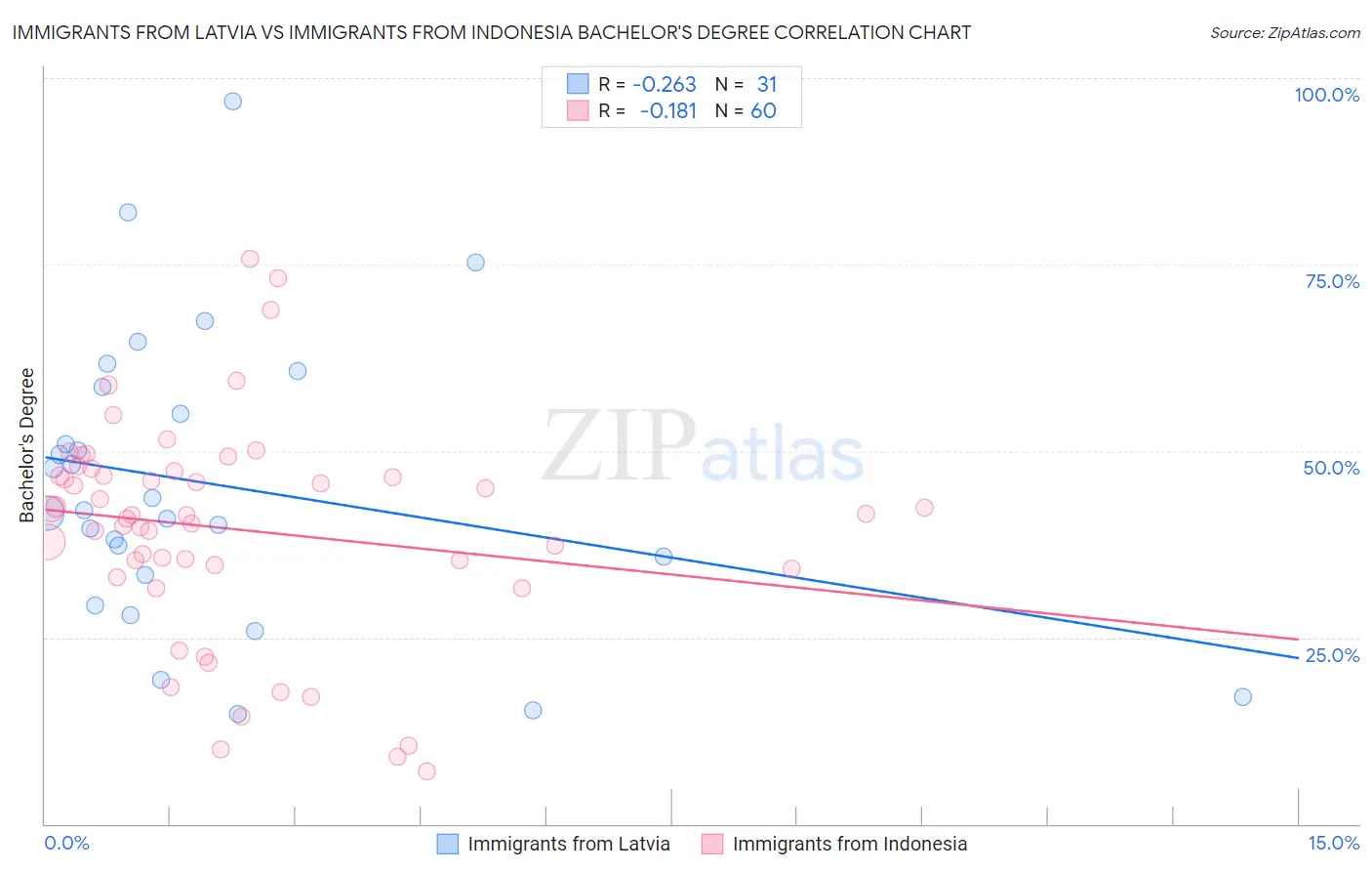 Immigrants from Latvia vs Immigrants from Indonesia Bachelor's Degree