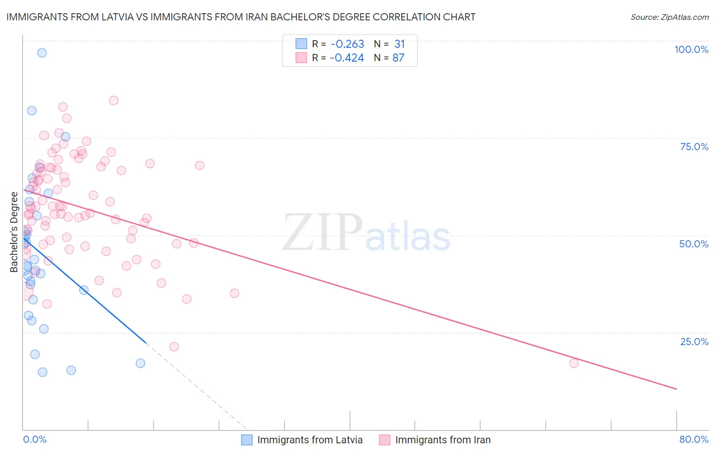 Immigrants from Latvia vs Immigrants from Iran Bachelor's Degree