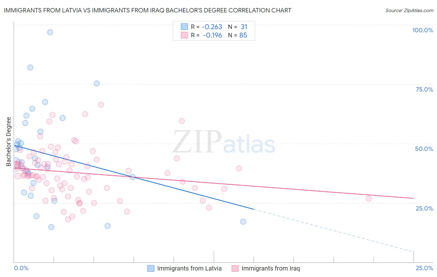 Immigrants from Latvia vs Immigrants from Iraq Bachelor's Degree