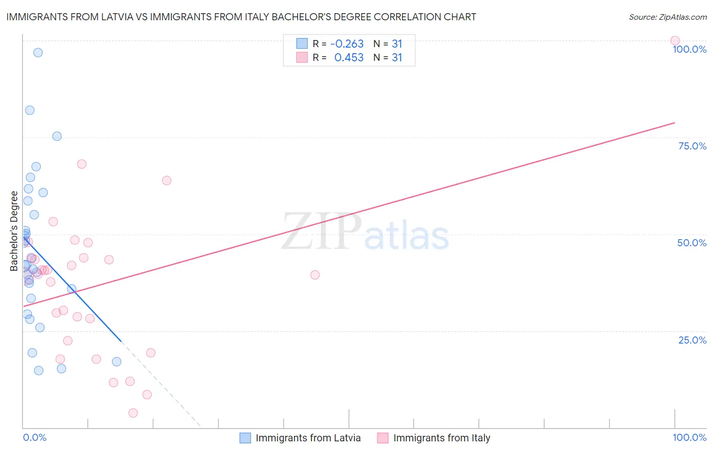 Immigrants from Latvia vs Immigrants from Italy Bachelor's Degree
