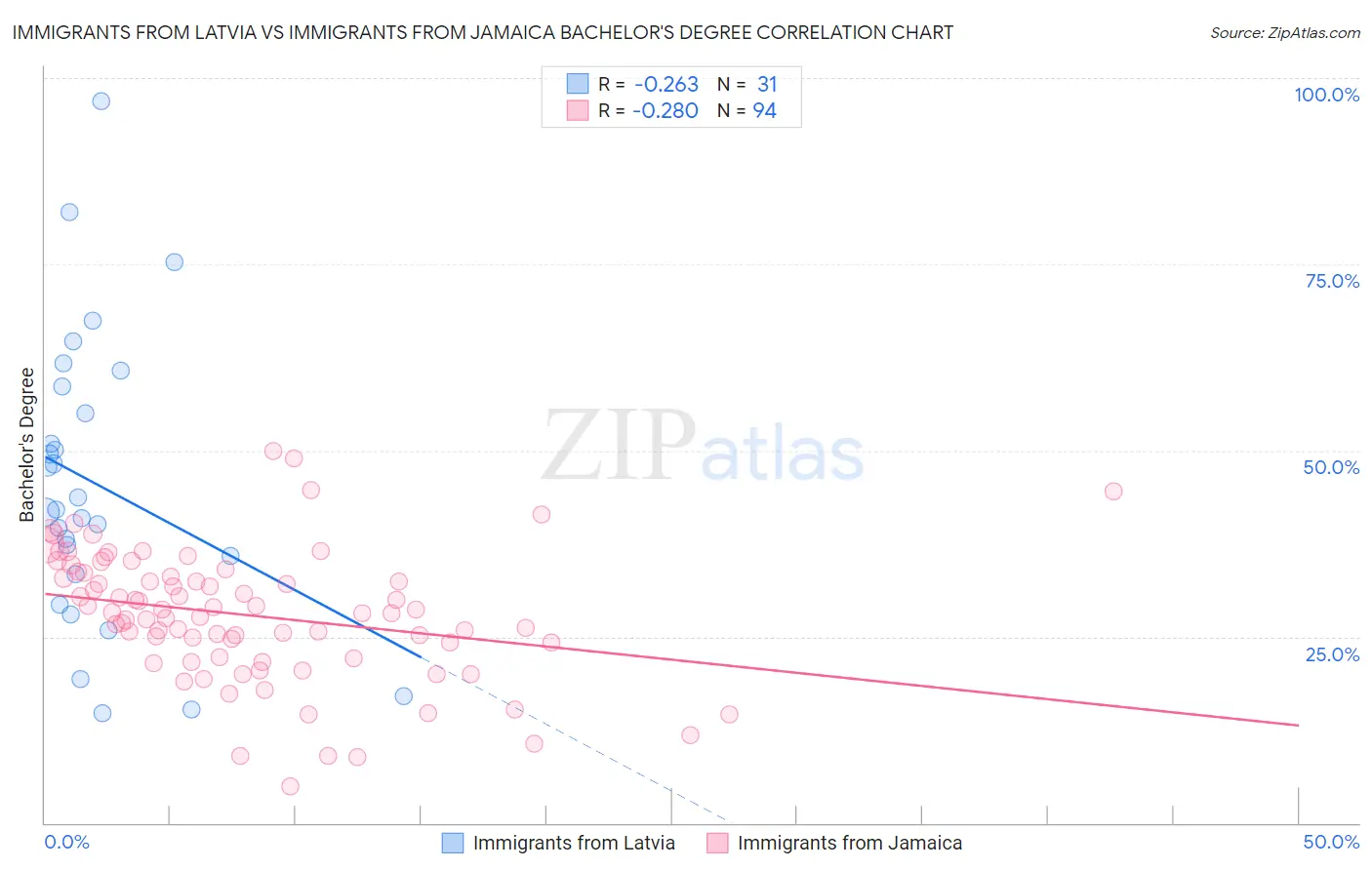 Immigrants from Latvia vs Immigrants from Jamaica Bachelor's Degree