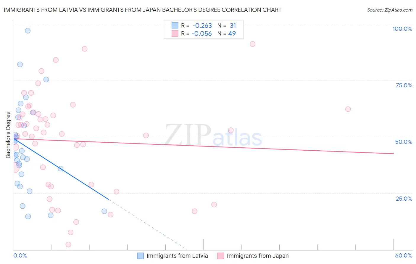 Immigrants from Latvia vs Immigrants from Japan Bachelor's Degree