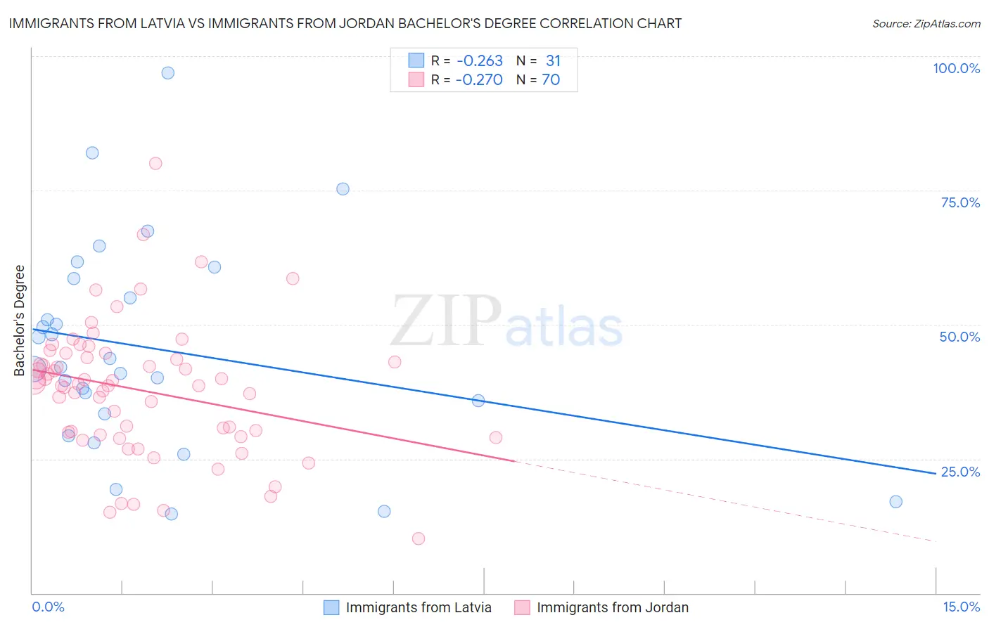 Immigrants from Latvia vs Immigrants from Jordan Bachelor's Degree