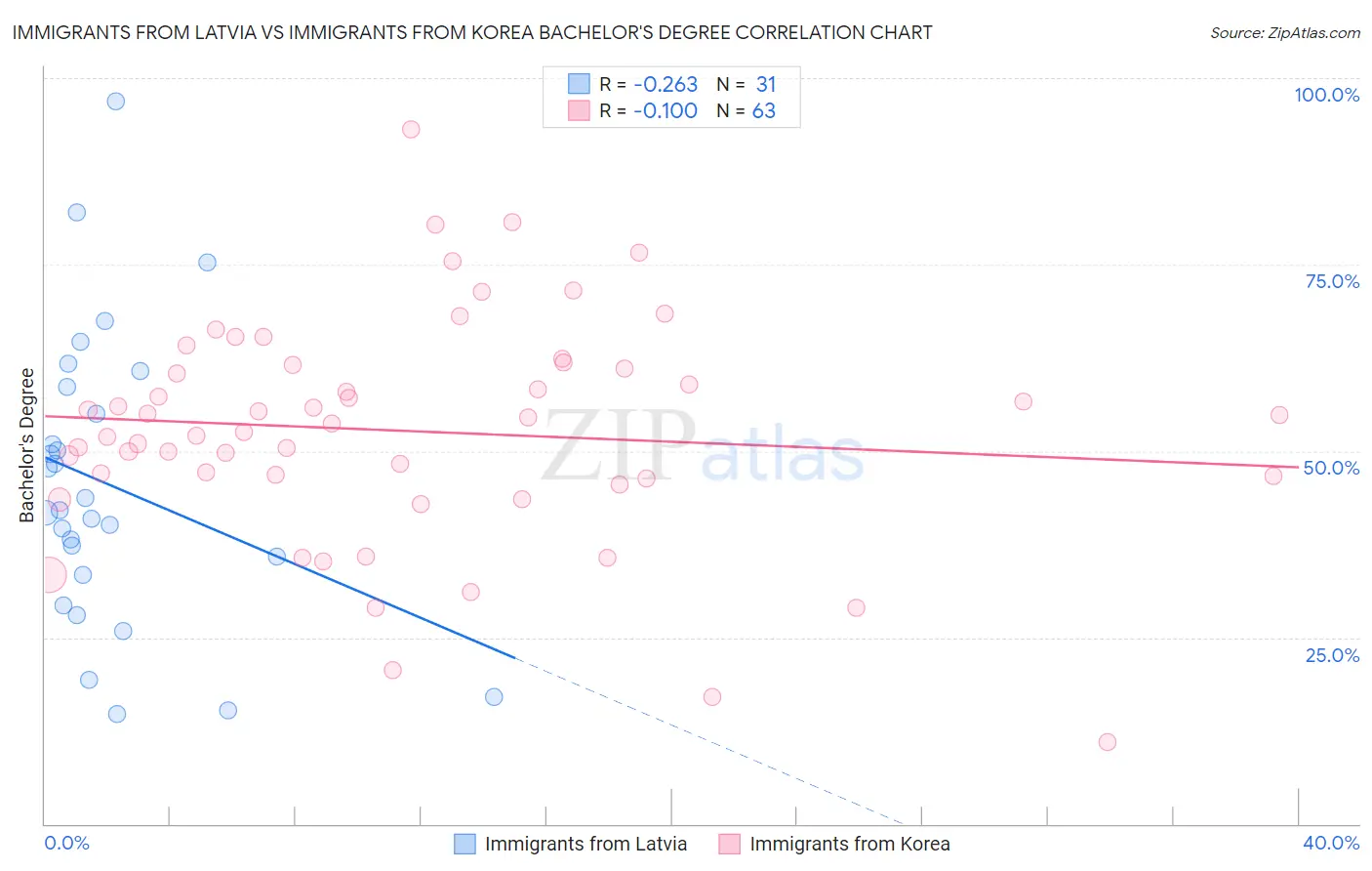 Immigrants from Latvia vs Immigrants from Korea Bachelor's Degree