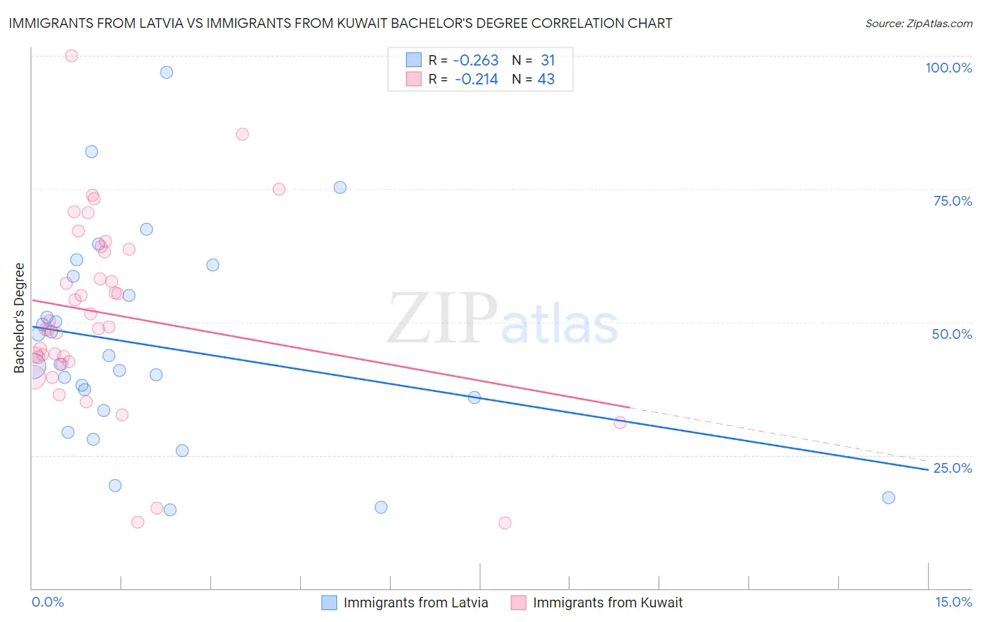Immigrants from Latvia vs Immigrants from Kuwait Bachelor's Degree