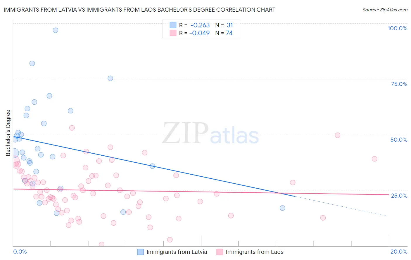 Immigrants from Latvia vs Immigrants from Laos Bachelor's Degree