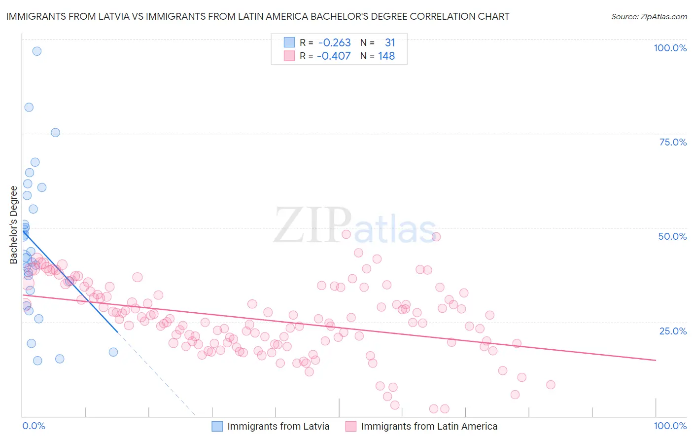 Immigrants from Latvia vs Immigrants from Latin America Bachelor's Degree
