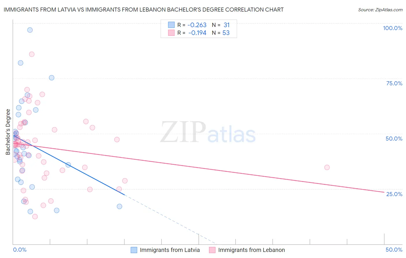 Immigrants from Latvia vs Immigrants from Lebanon Bachelor's Degree