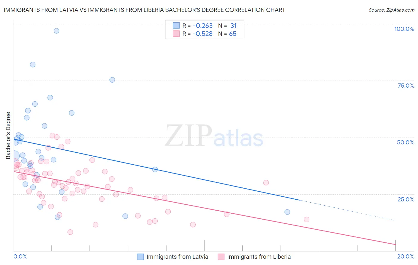 Immigrants from Latvia vs Immigrants from Liberia Bachelor's Degree