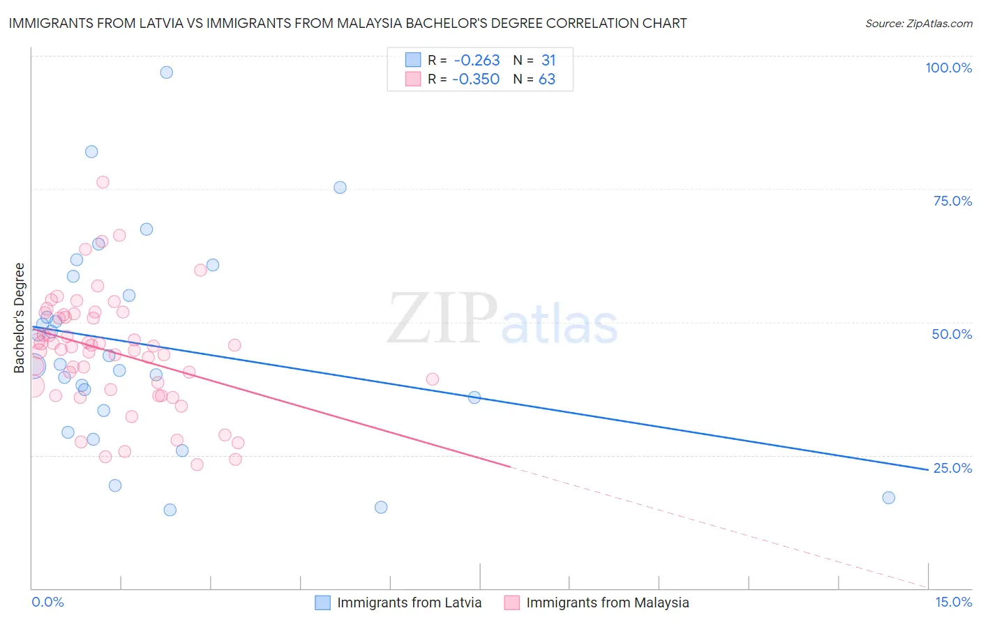 Immigrants from Latvia vs Immigrants from Malaysia Bachelor's Degree