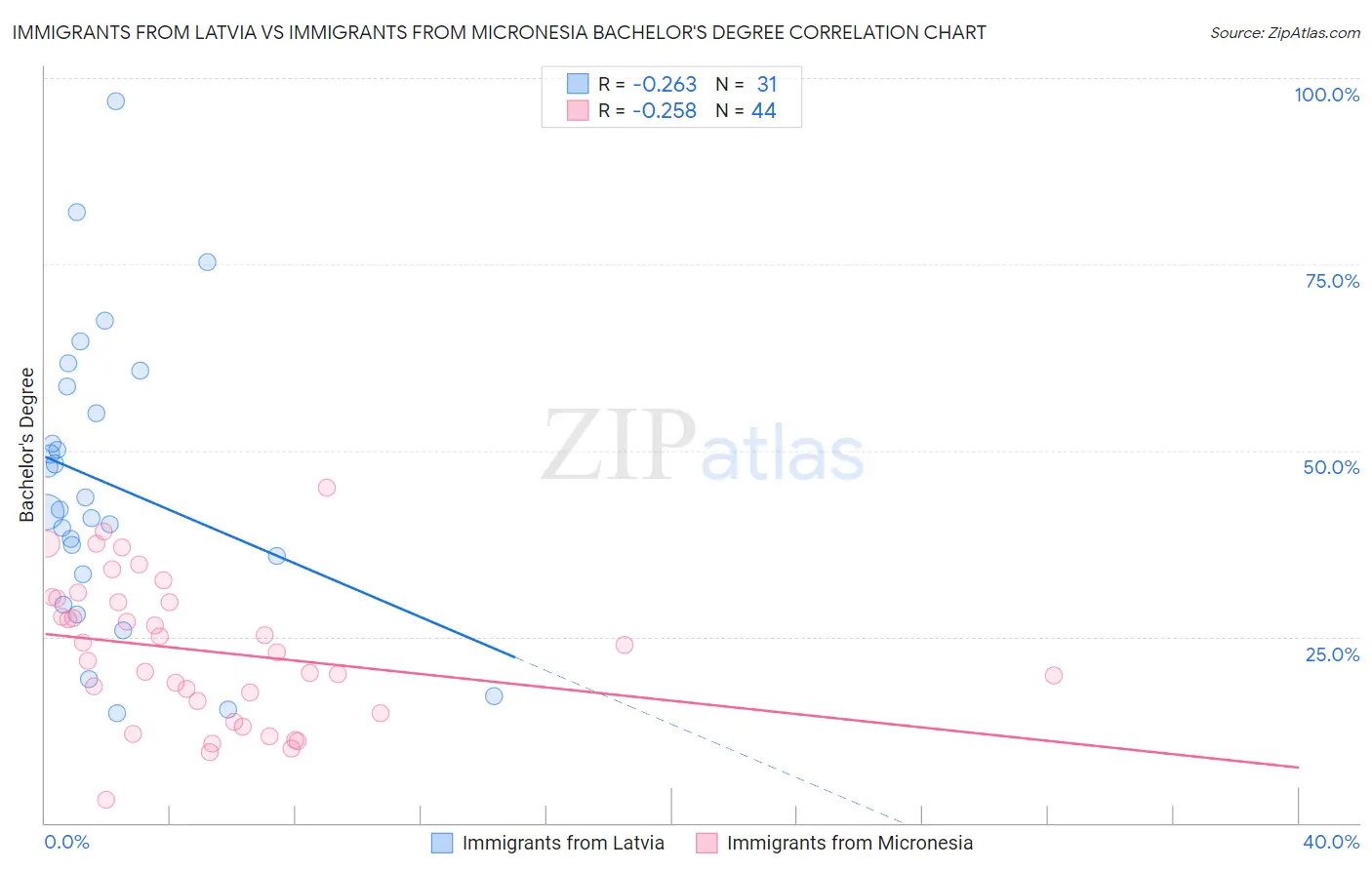 Immigrants from Latvia vs Immigrants from Micronesia Bachelor's Degree