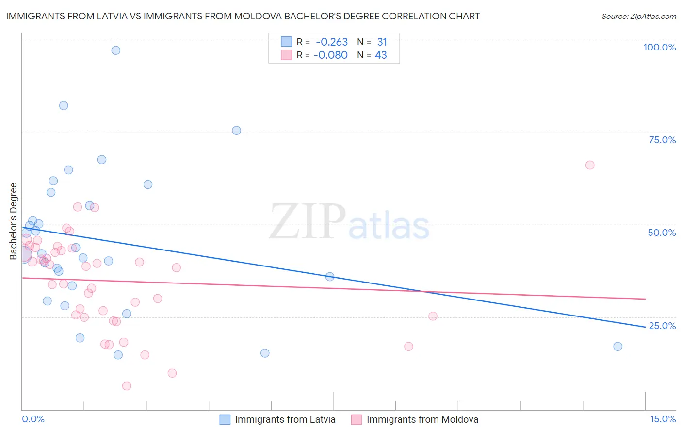 Immigrants from Latvia vs Immigrants from Moldova Bachelor's Degree