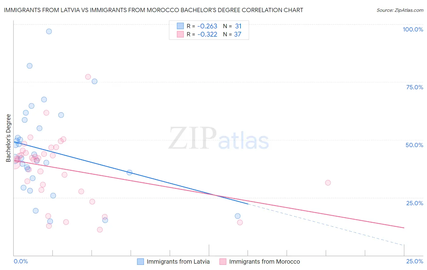 Immigrants from Latvia vs Immigrants from Morocco Bachelor's Degree