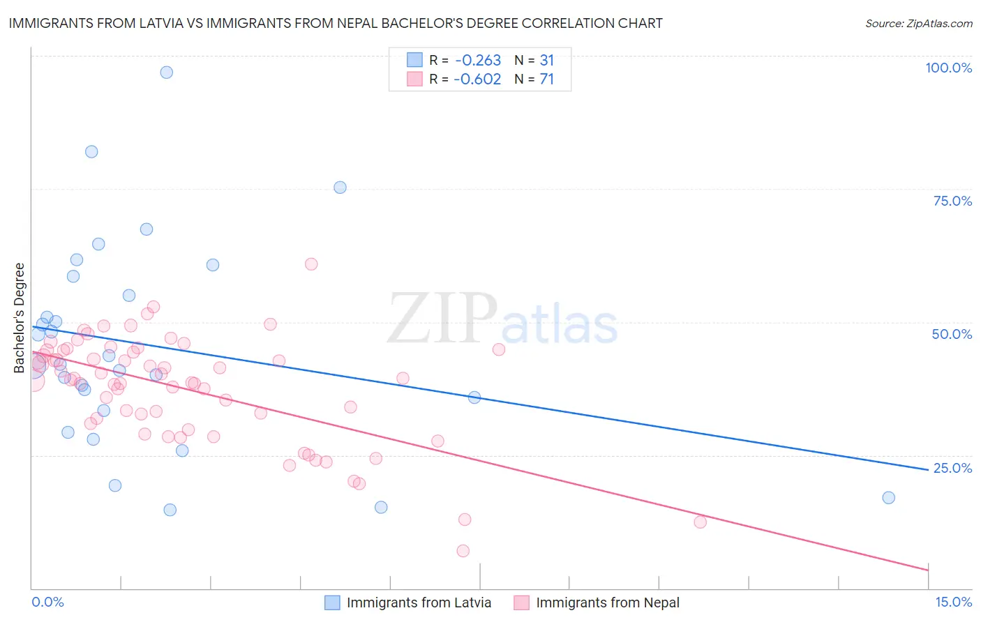 Immigrants from Latvia vs Immigrants from Nepal Bachelor's Degree