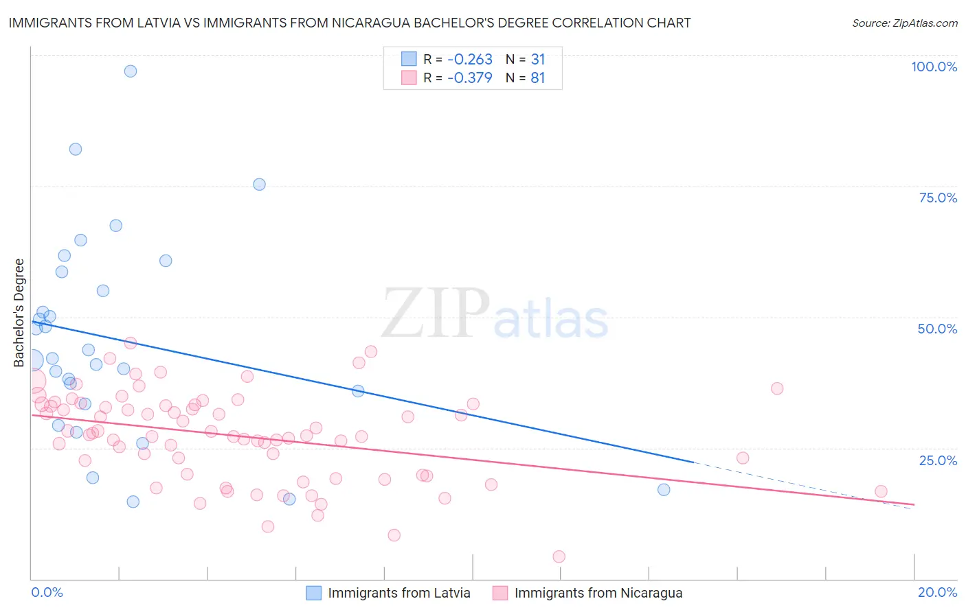 Immigrants from Latvia vs Immigrants from Nicaragua Bachelor's Degree