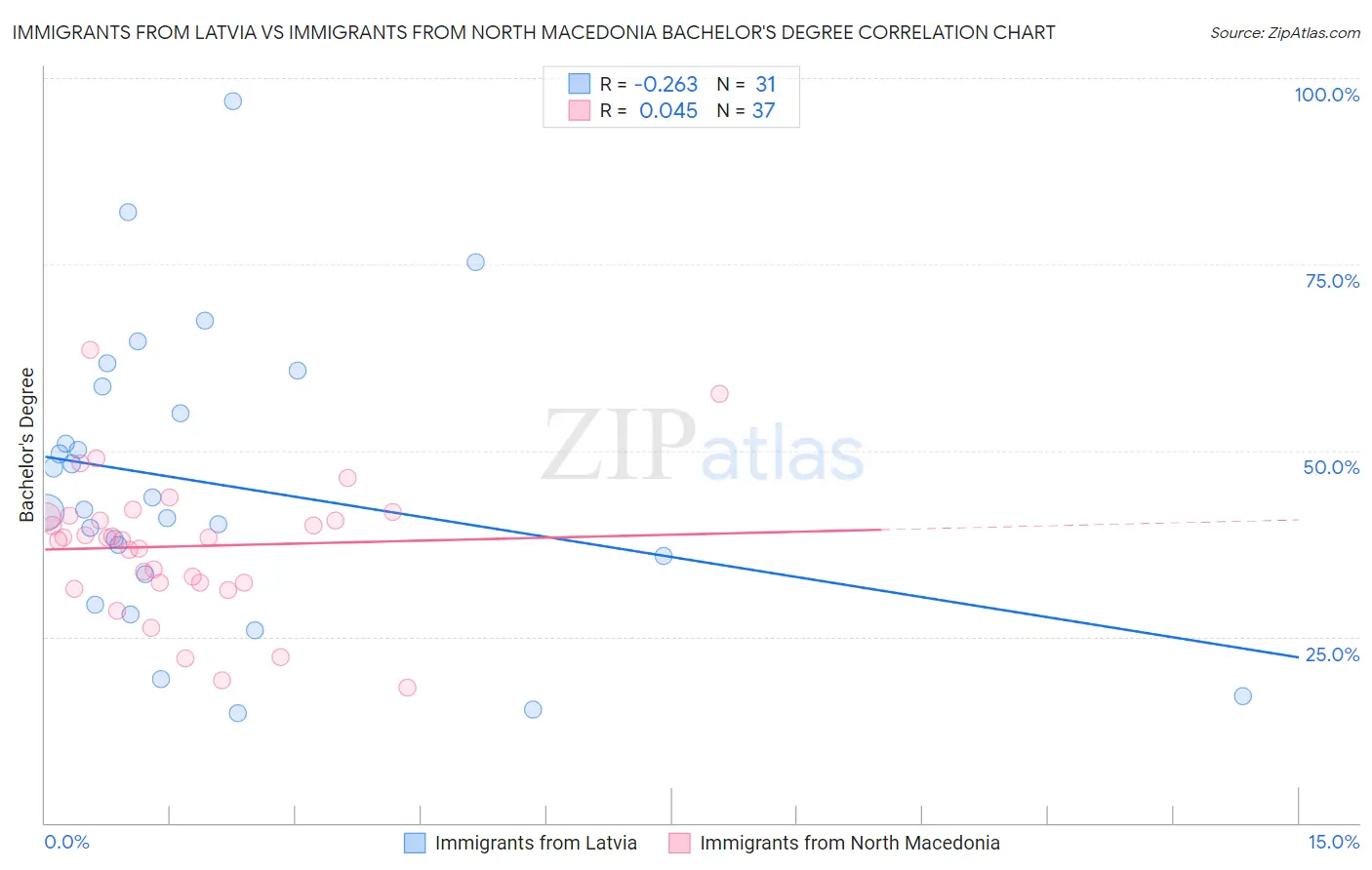 Immigrants from Latvia vs Immigrants from North Macedonia Bachelor's Degree