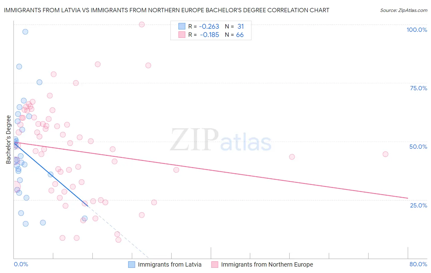 Immigrants from Latvia vs Immigrants from Northern Europe Bachelor's Degree