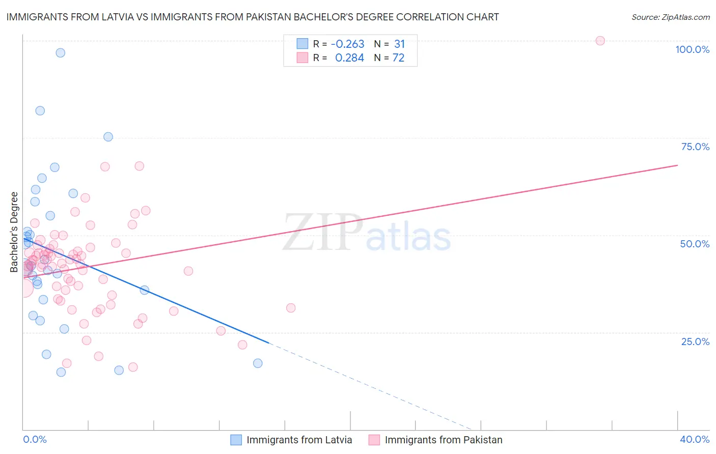Immigrants from Latvia vs Immigrants from Pakistan Bachelor's Degree