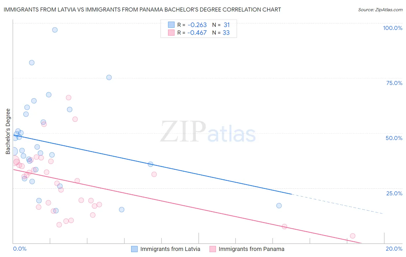 Immigrants from Latvia vs Immigrants from Panama Bachelor's Degree