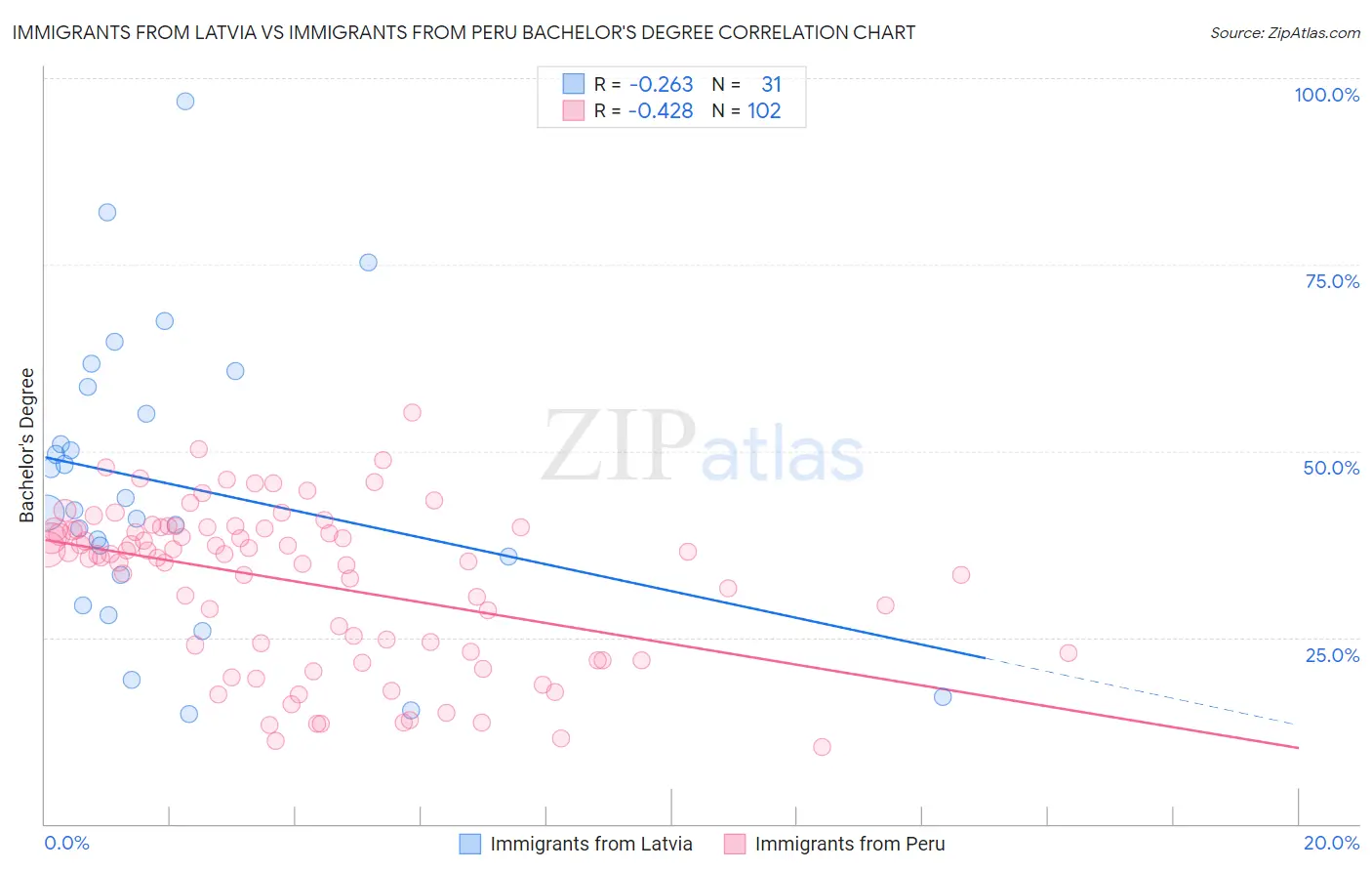 Immigrants from Latvia vs Immigrants from Peru Bachelor's Degree