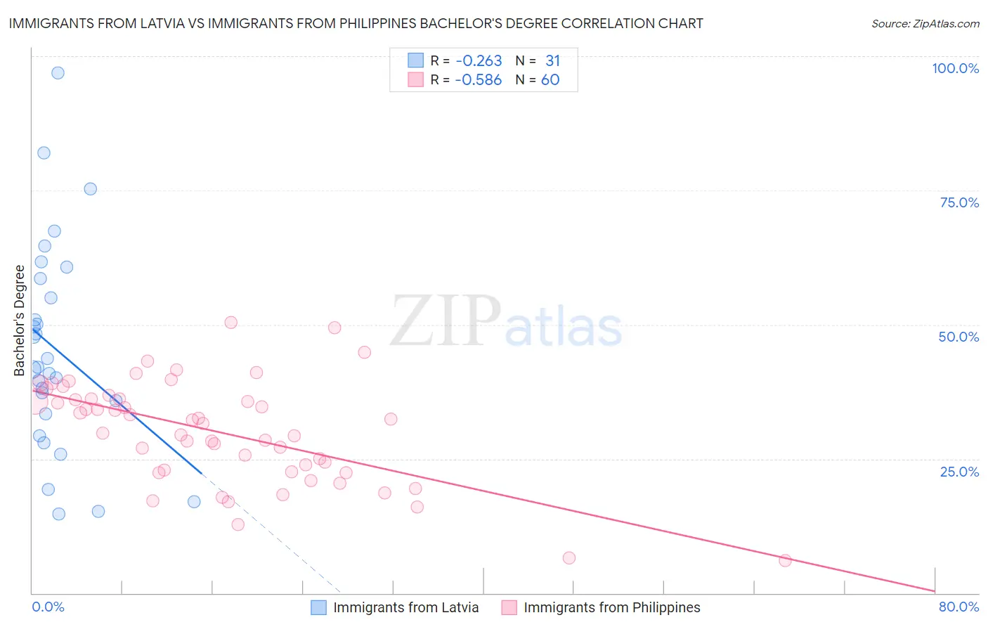 Immigrants from Latvia vs Immigrants from Philippines Bachelor's Degree
