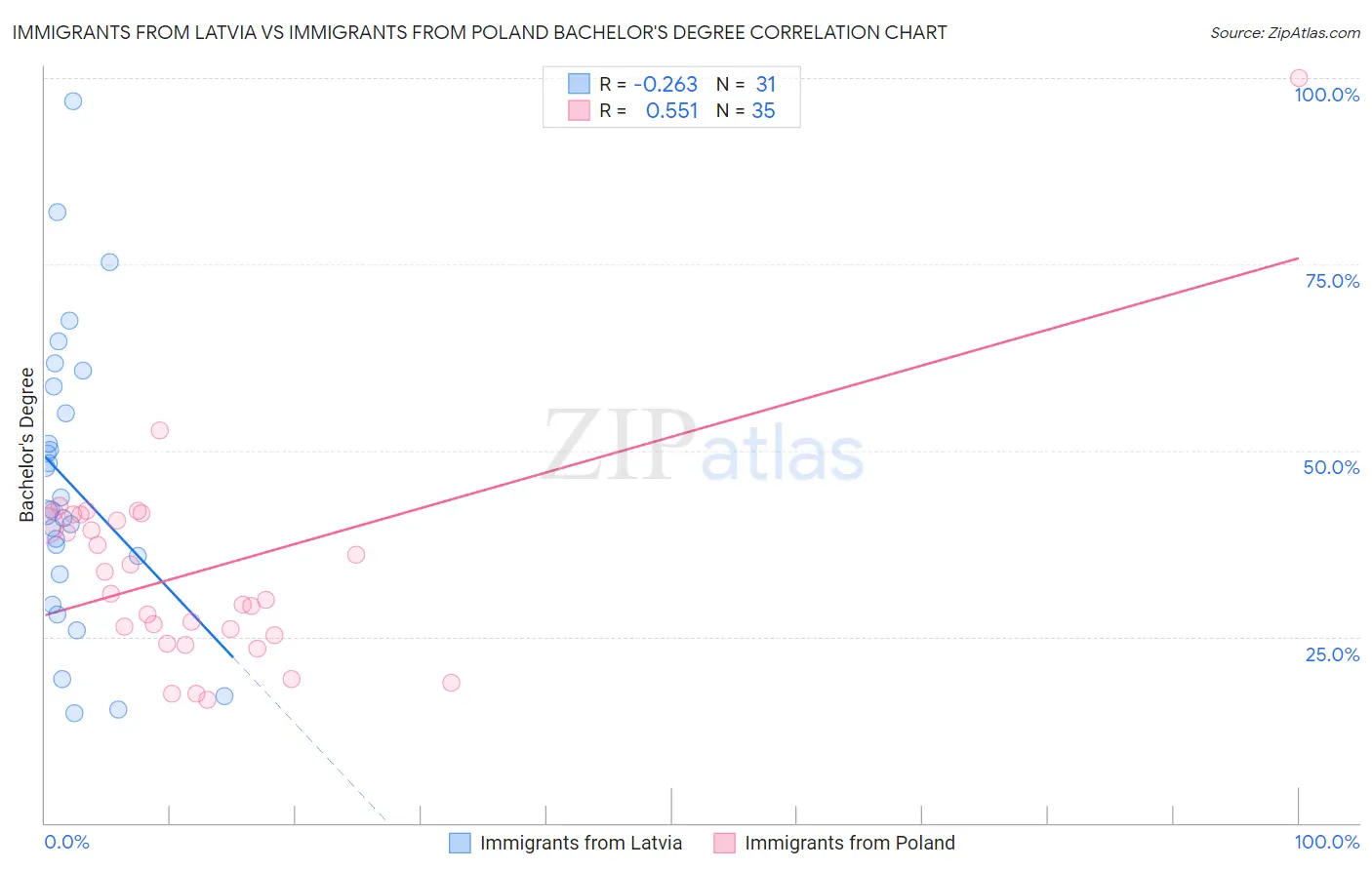 Immigrants from Latvia vs Immigrants from Poland Bachelor's Degree