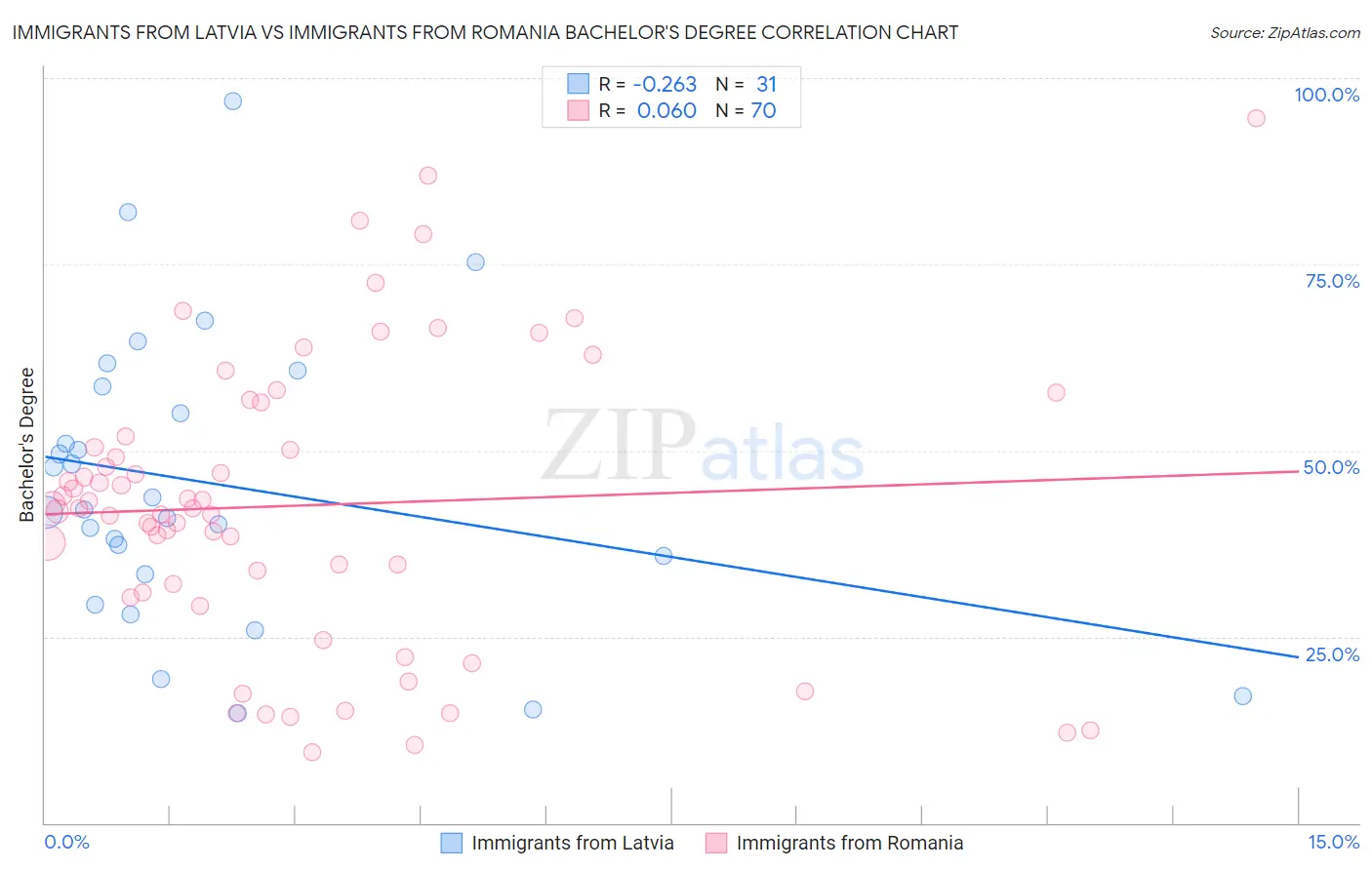 Immigrants from Latvia vs Immigrants from Romania Bachelor's Degree