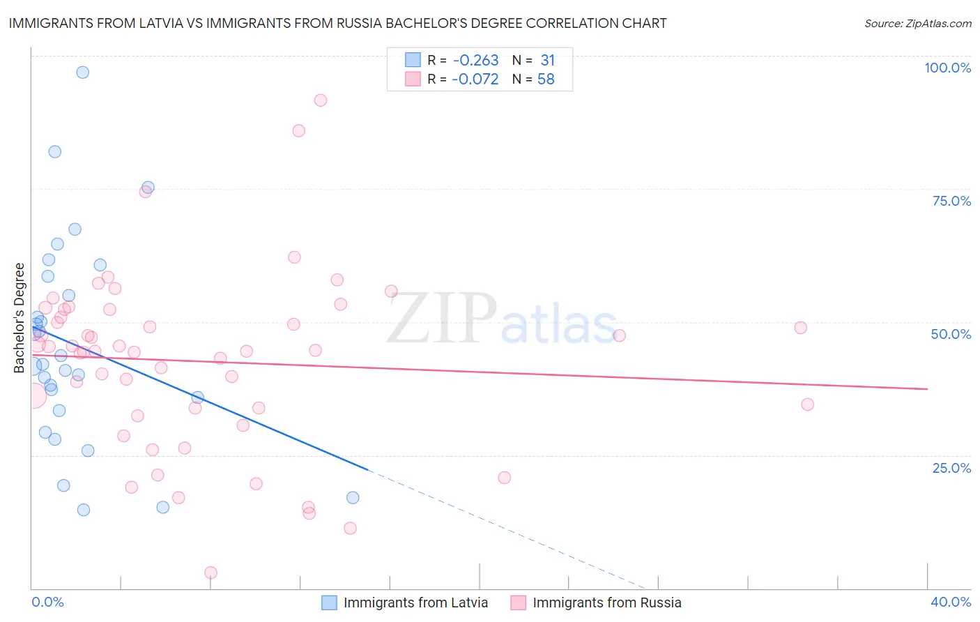 Immigrants from Latvia vs Immigrants from Russia Bachelor's Degree