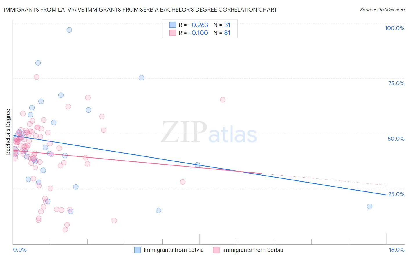Immigrants from Latvia vs Immigrants from Serbia Bachelor's Degree