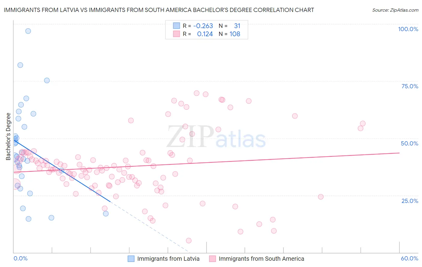 Immigrants from Latvia vs Immigrants from South America Bachelor's Degree