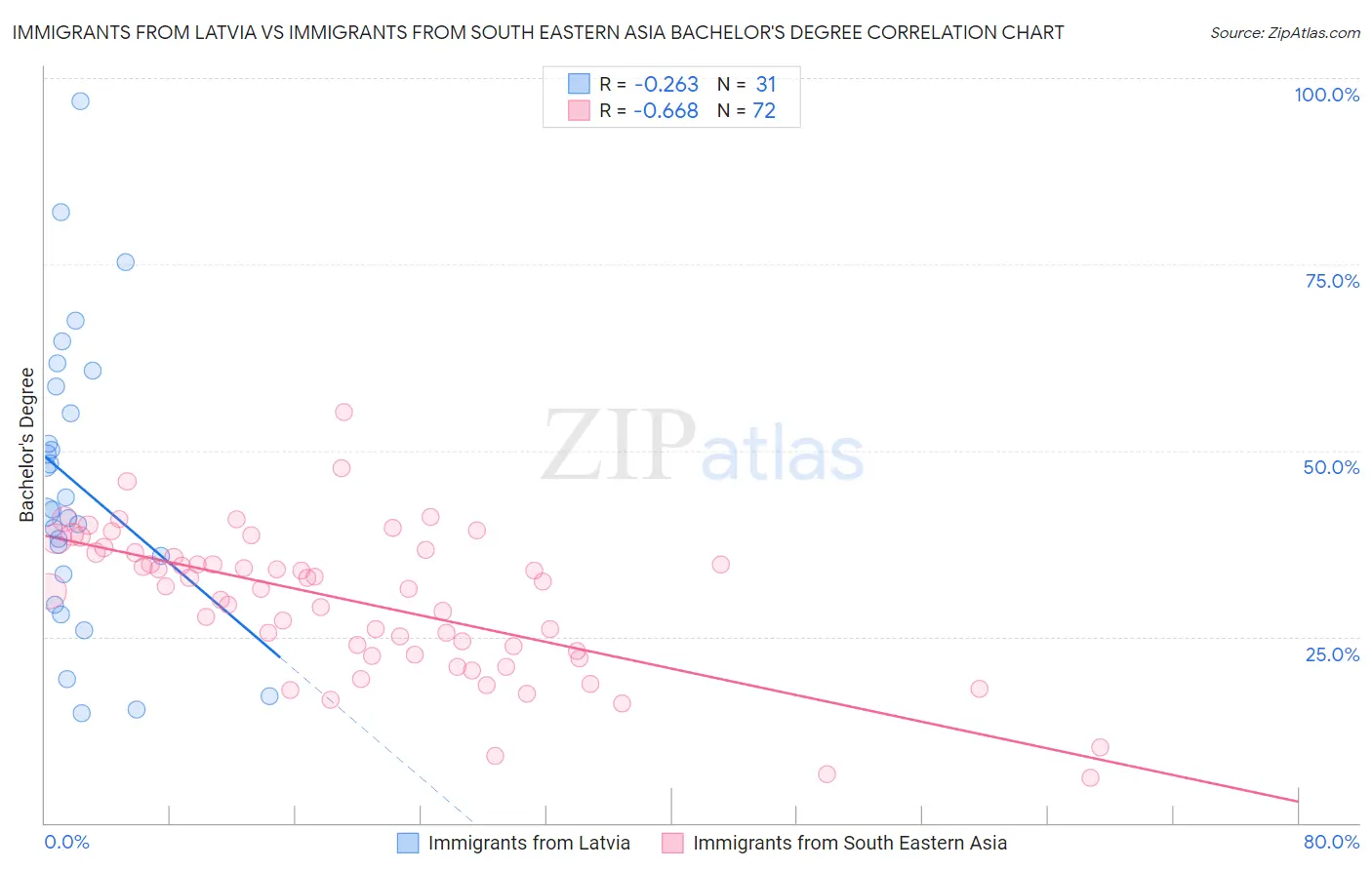Immigrants from Latvia vs Immigrants from South Eastern Asia Bachelor's Degree