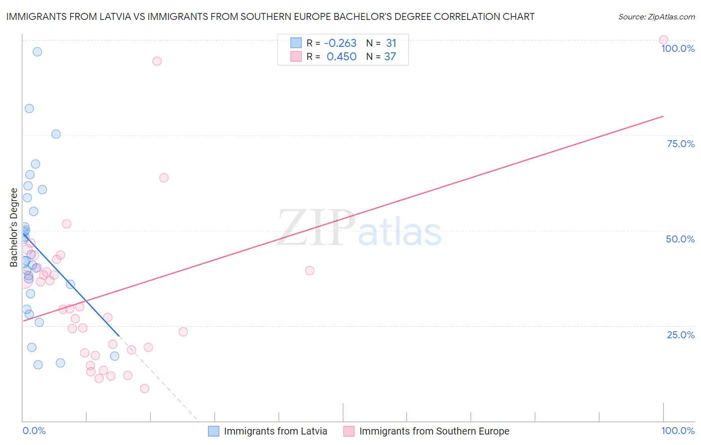 Immigrants from Latvia vs Immigrants from Southern Europe Bachelor's Degree