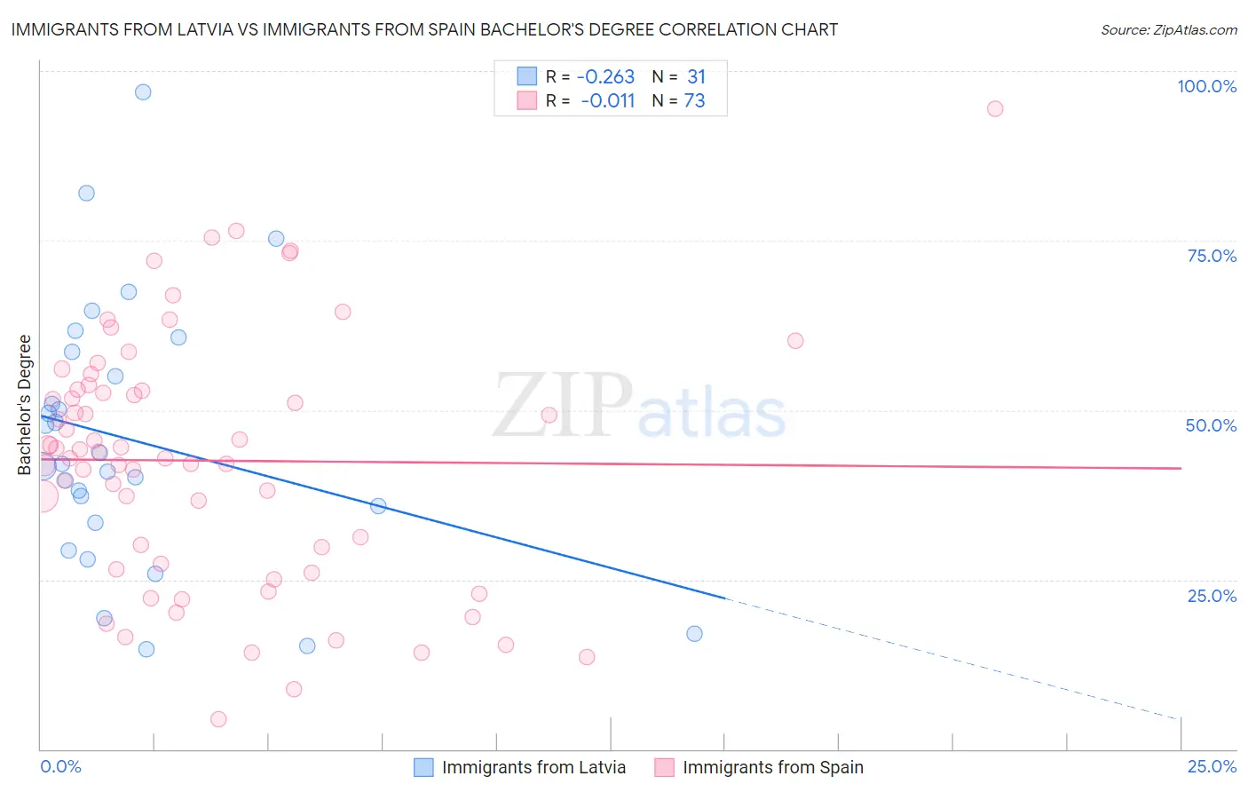 Immigrants from Latvia vs Immigrants from Spain Bachelor's Degree