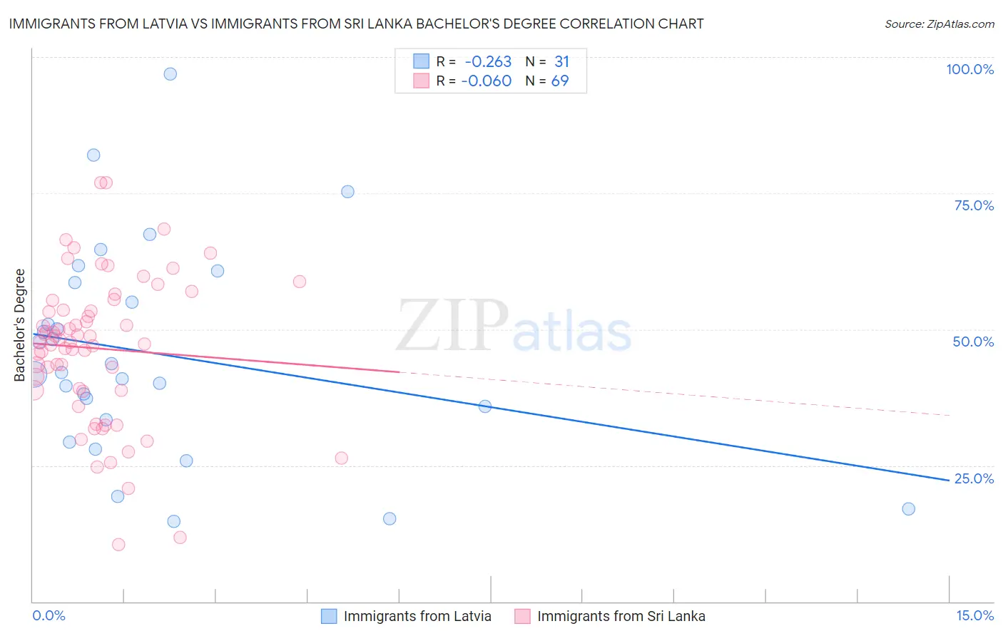 Immigrants from Latvia vs Immigrants from Sri Lanka Bachelor's Degree