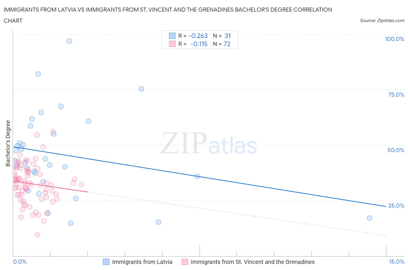 Immigrants from Latvia vs Immigrants from St. Vincent and the Grenadines Bachelor's Degree