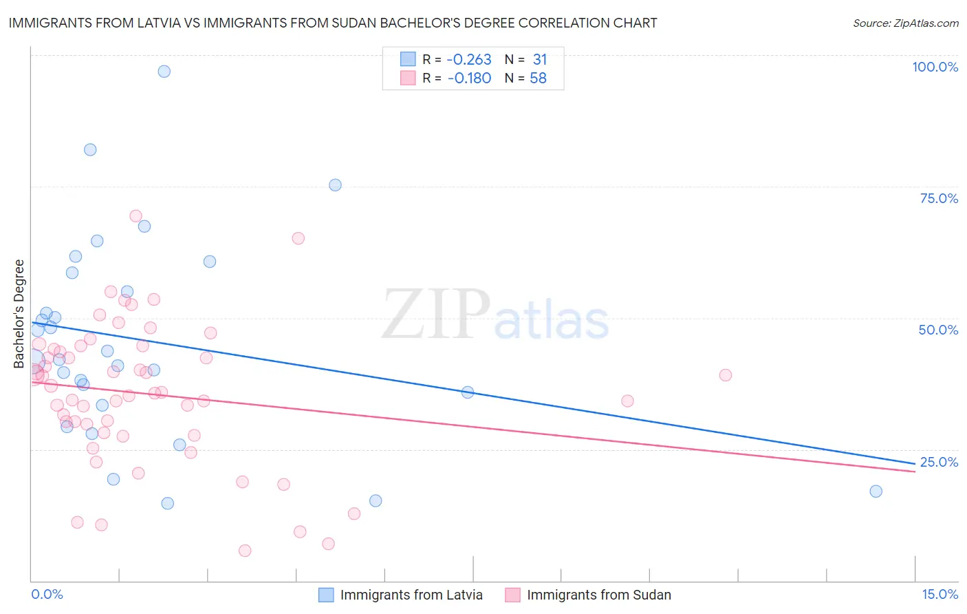 Immigrants from Latvia vs Immigrants from Sudan Bachelor's Degree