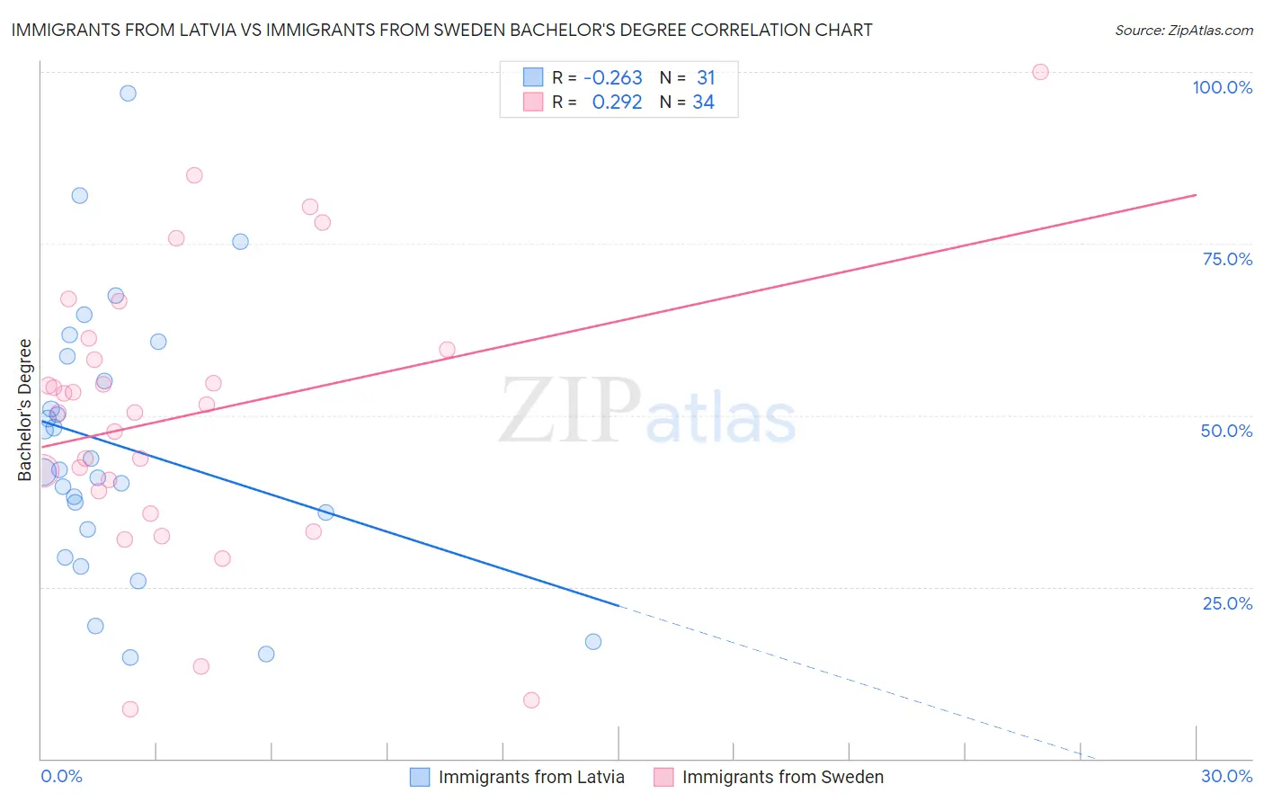 Immigrants from Latvia vs Immigrants from Sweden Bachelor's Degree