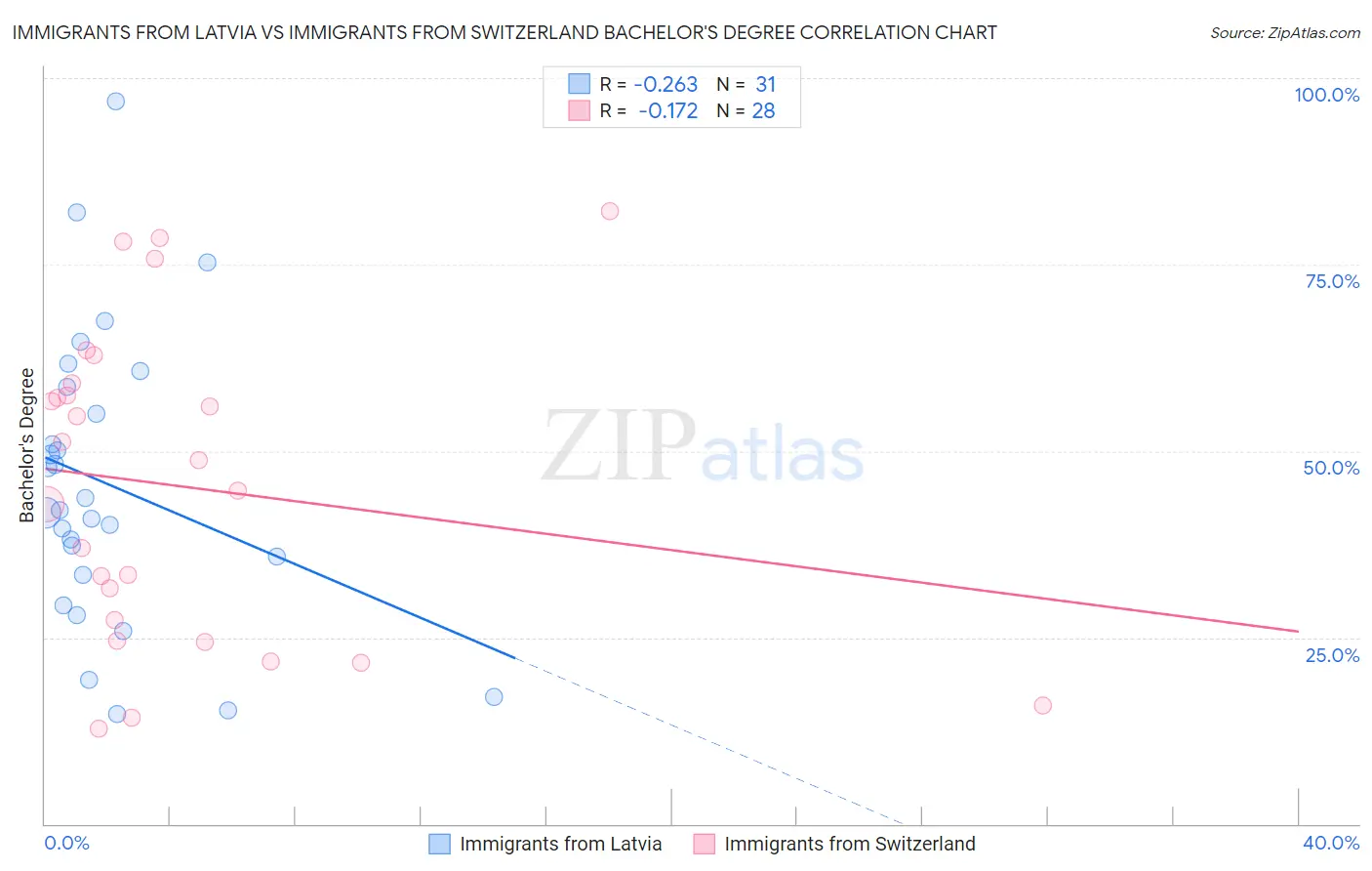 Immigrants from Latvia vs Immigrants from Switzerland Bachelor's Degree