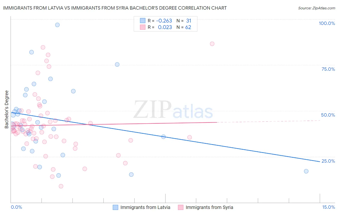 Immigrants from Latvia vs Immigrants from Syria Bachelor's Degree