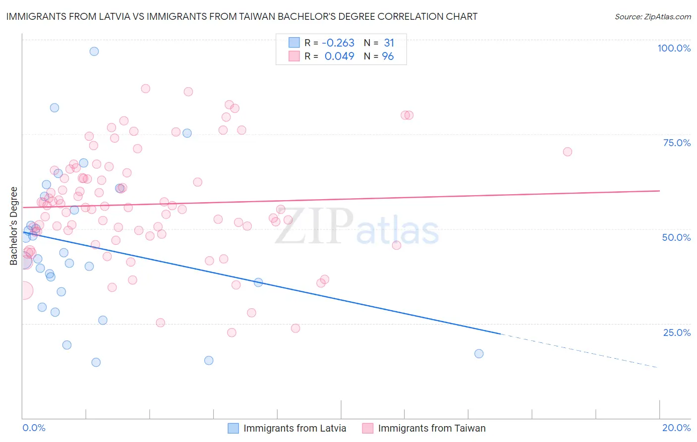 Immigrants from Latvia vs Immigrants from Taiwan Bachelor's Degree