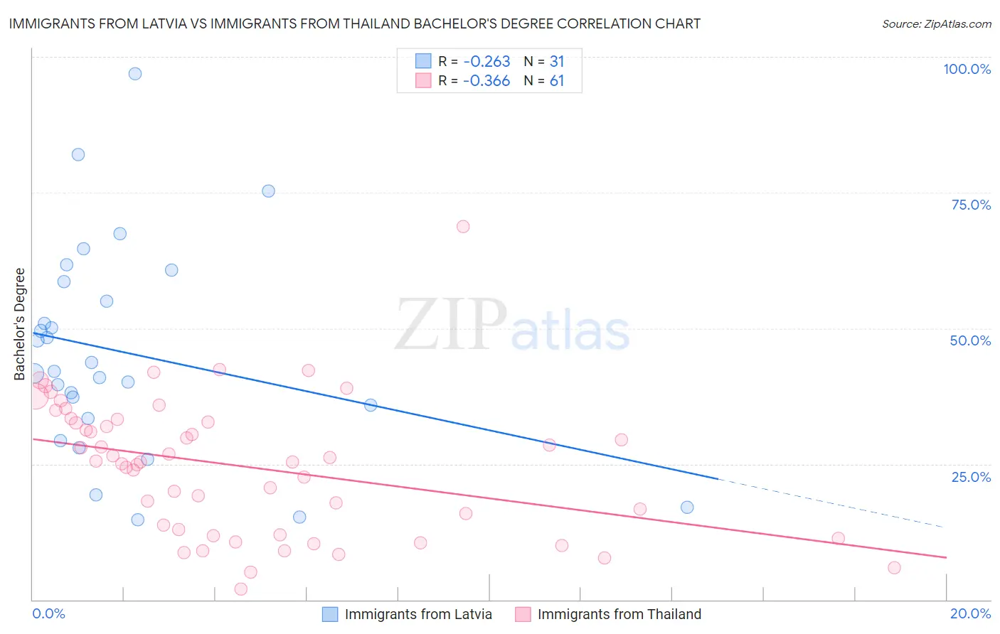 Immigrants from Latvia vs Immigrants from Thailand Bachelor's Degree