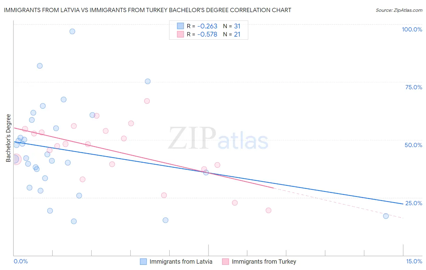 Immigrants from Latvia vs Immigrants from Turkey Bachelor's Degree