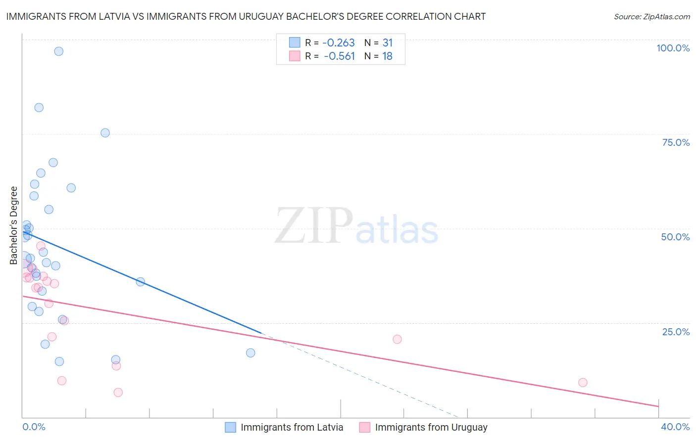 Immigrants from Latvia vs Immigrants from Uruguay Bachelor's Degree